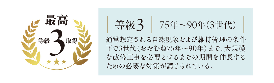 「劣化対策等級」最高等級3を取得（予定）