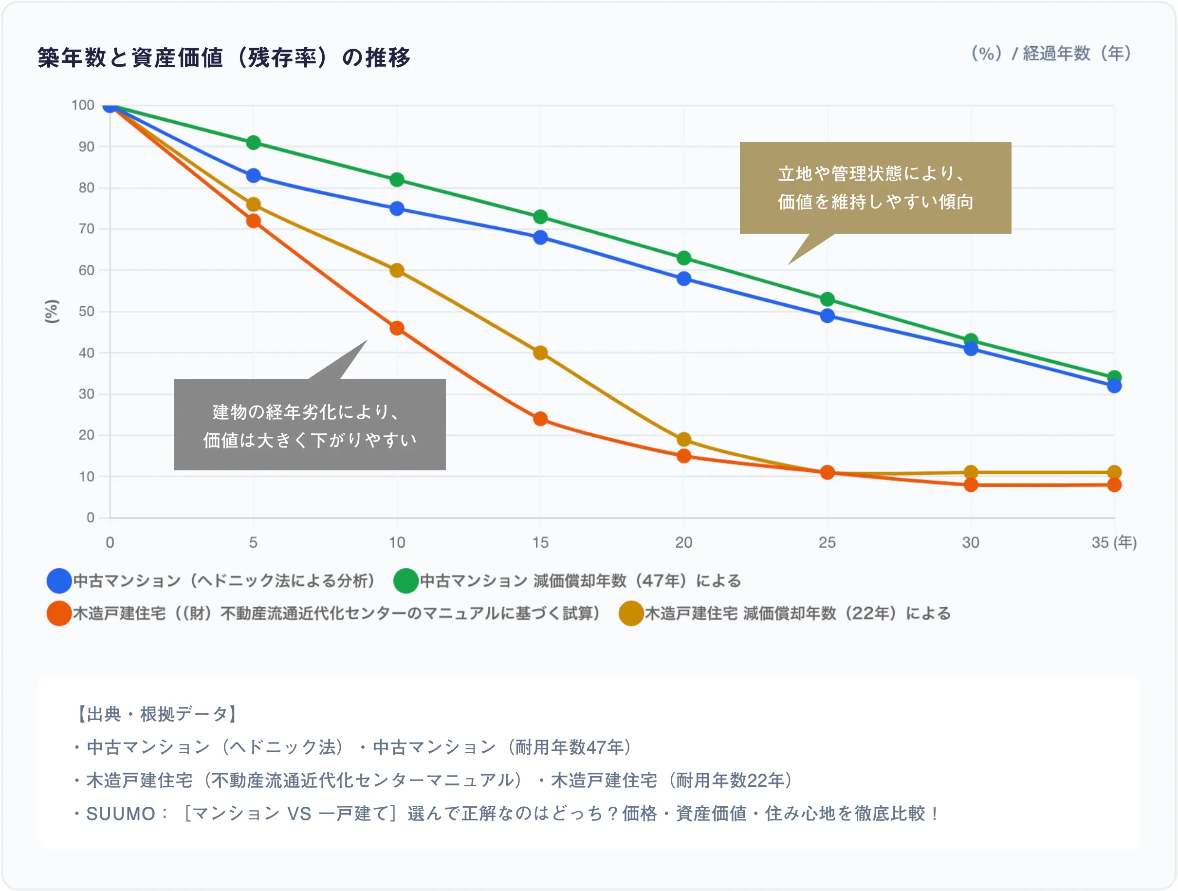 築年数と資産価値（残存率）の推移