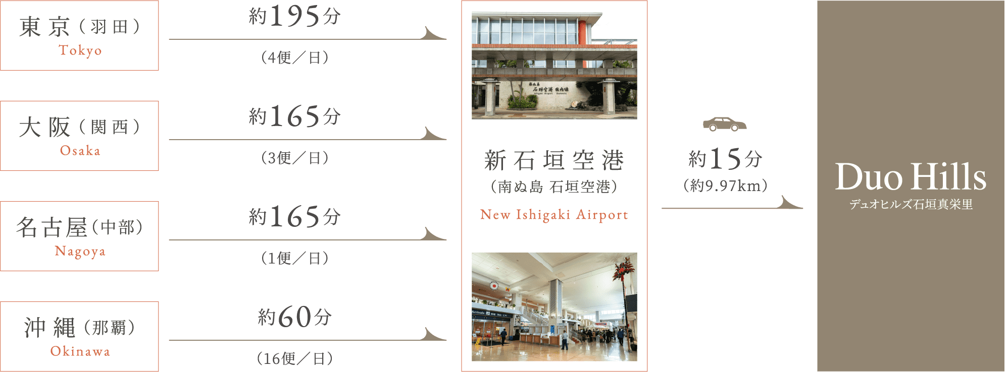 飛行機アクセス