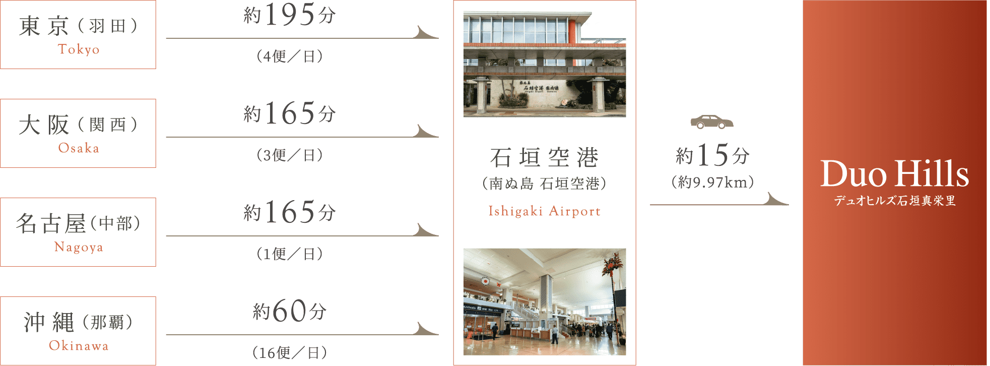 飛行機アクセス