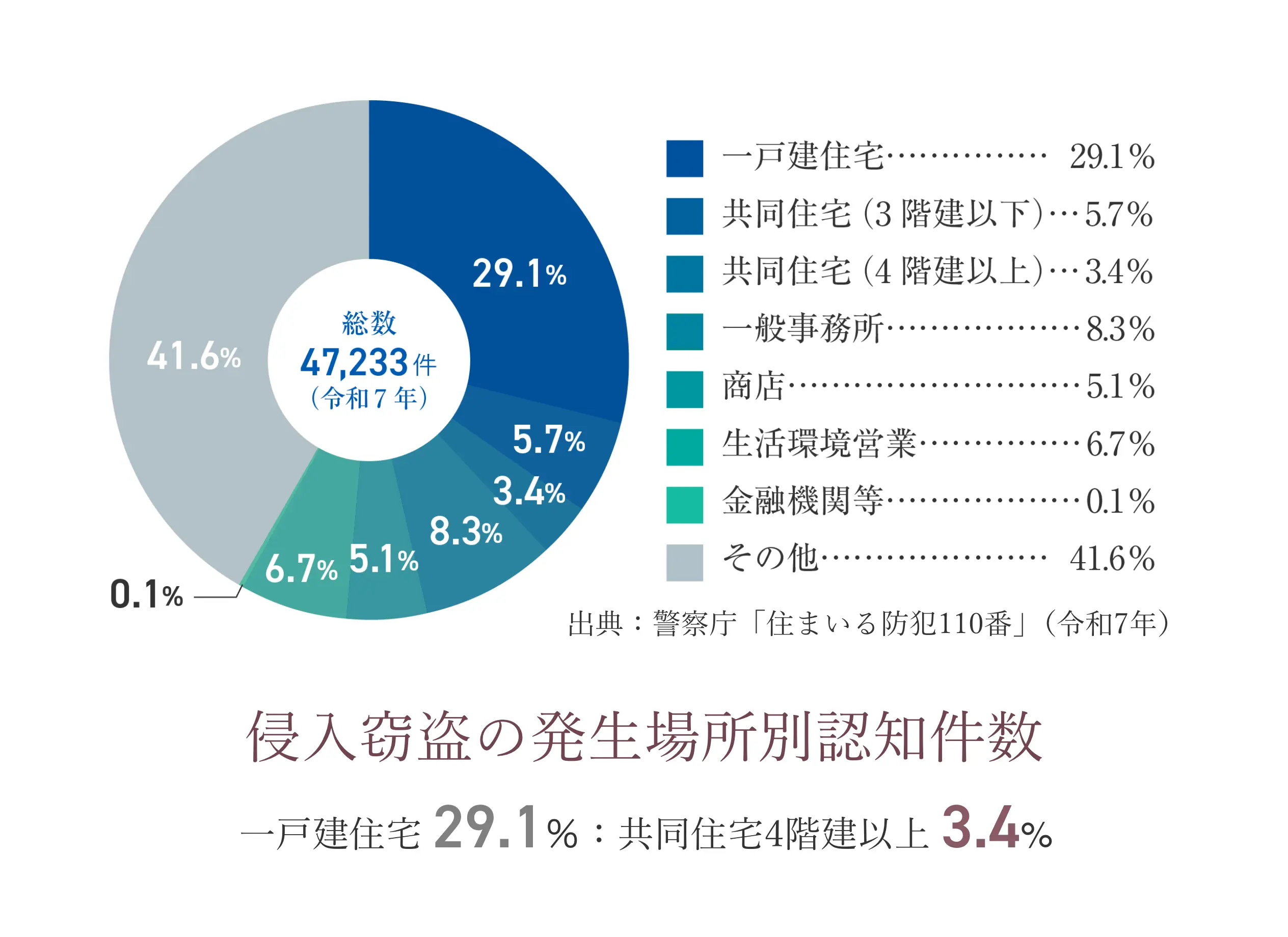 侵入窃盗の発生場所別認知件数