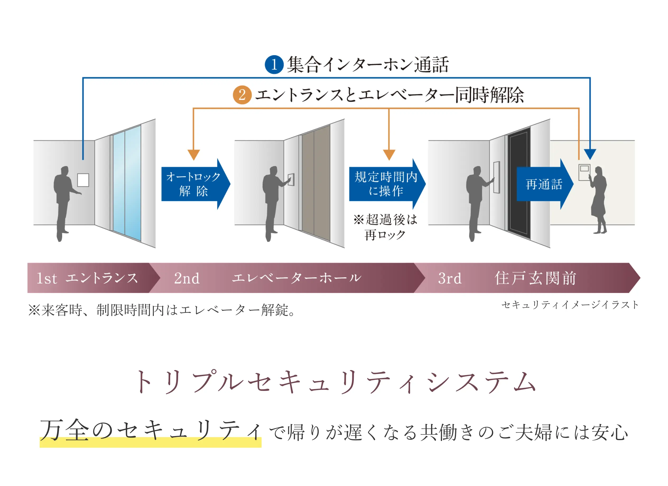 トリプルセキュリティーシステム