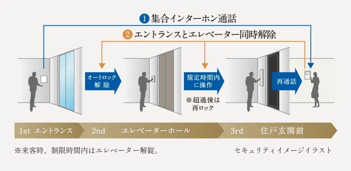 防犯性に優れたトリプルセキュリティ