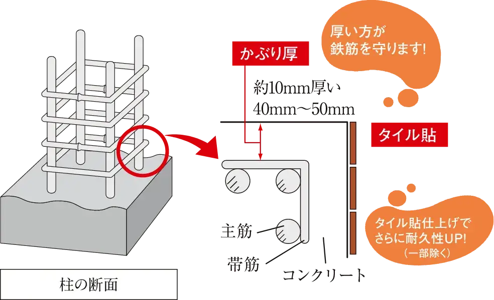 コンクリートのかぶり厚