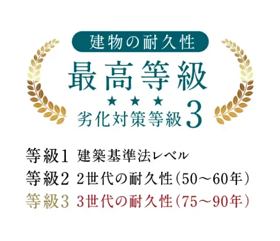 「劣化対策等級」最高等級３を取得（予定）