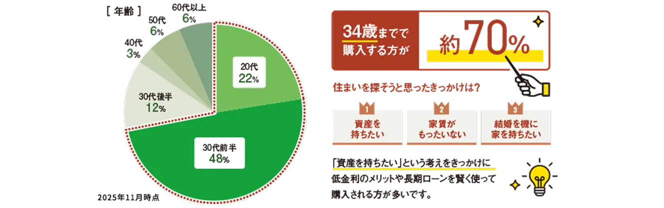 ご契約者様プロフィール