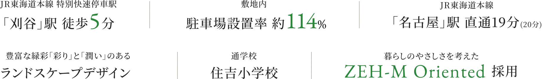 JR東海道本線 特別快速停車駅 「刈谷」駅 徒歩5分 | 敷地内  駐車場設置率 約114% | JR東海道本線 「名古屋」駅へ直通19分(20分) | 豊富な緑彩「彩り」と「潤い」のある ランドスケープデザイン | 通学校 住吉小学校 | 暮らしのやさしさを考えた ZEH-M Oriented 採用