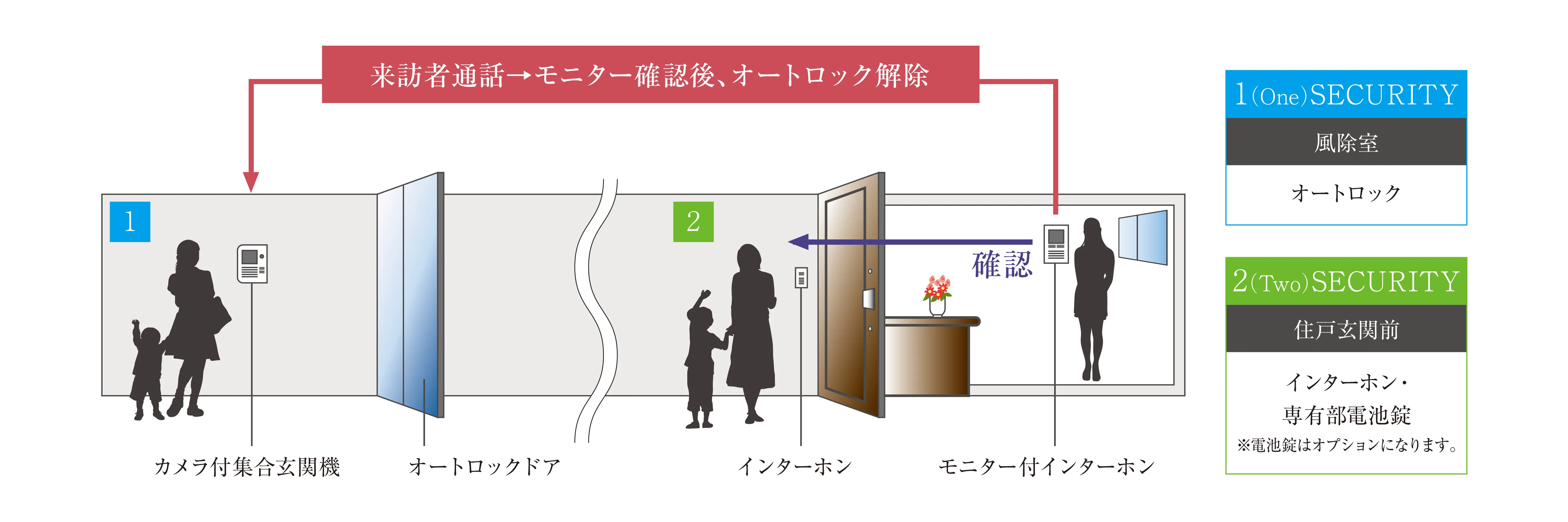 来訪者通話→モニター確認後、オートロック解除