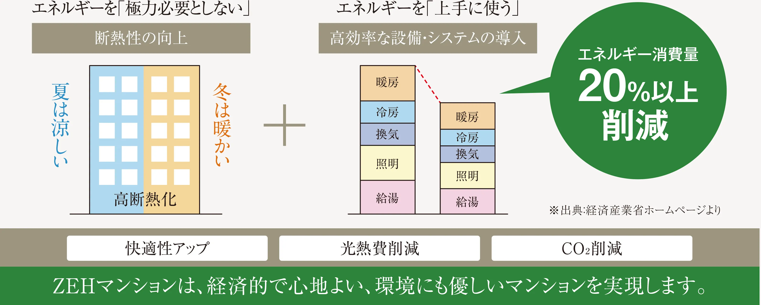 エネルギー消費量20％以上削減