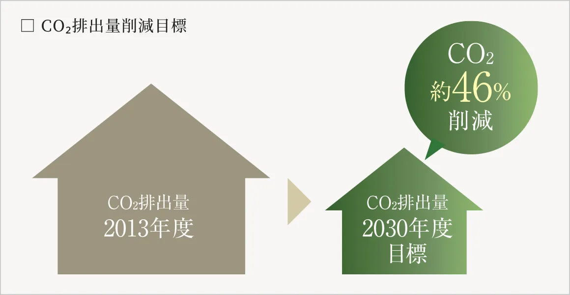 CO2排出量削減目標 CO2約46%削減