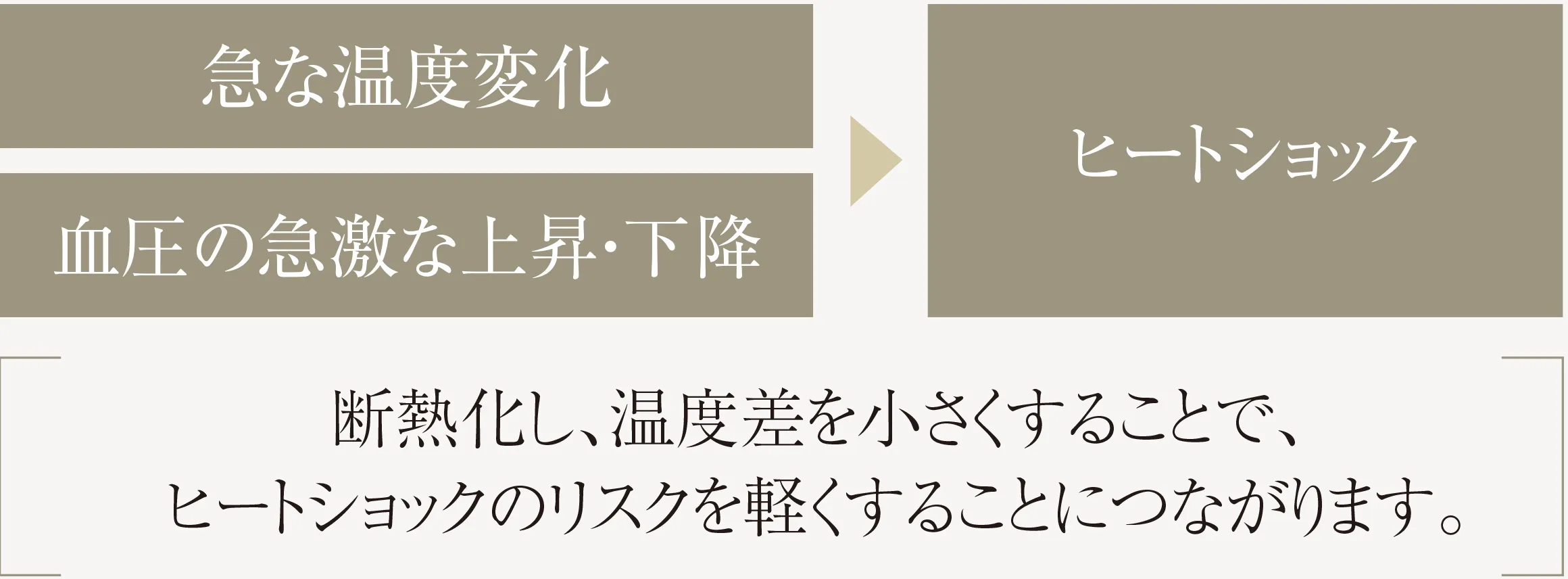 急な温度変化、血圧の急激な上昇・加工 → ヒートショック 断熱化し、温度差を小さくすることで、ヒートショックのリスクを軽くすることにつながります。