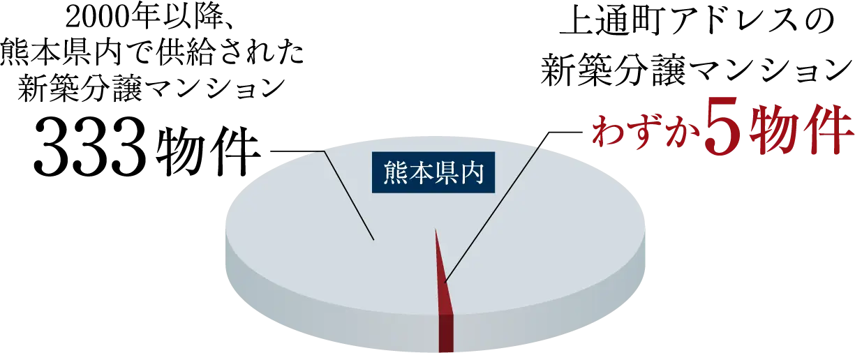 熊本県内 上通町アドレスの新築分譲マンションわずか4物件