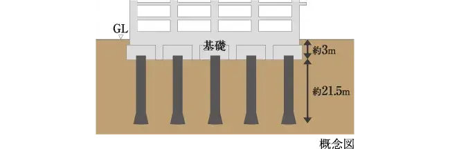 『全周回転式オールケーシング』による支持杭を採用