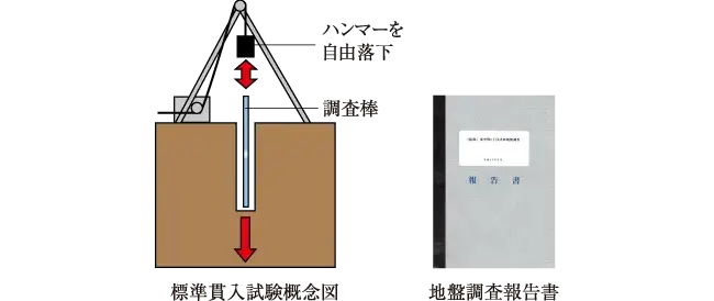 綿密な地盤調査
