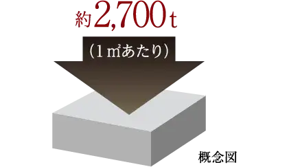 コンクリート強度