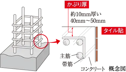 コンクリートのかぶり厚
