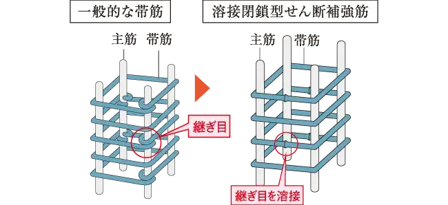 溶接閉鎖型せん断補強筋