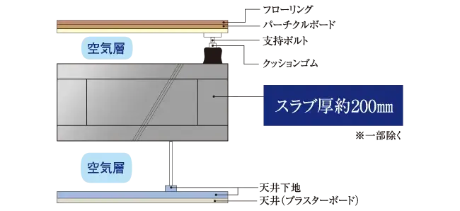 二重床・二重天井