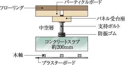 遮音等級ΔLL（Ⅱ）-3等級相当の床材
