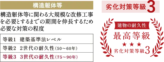 「劣化対策等級」最高等級３を取得