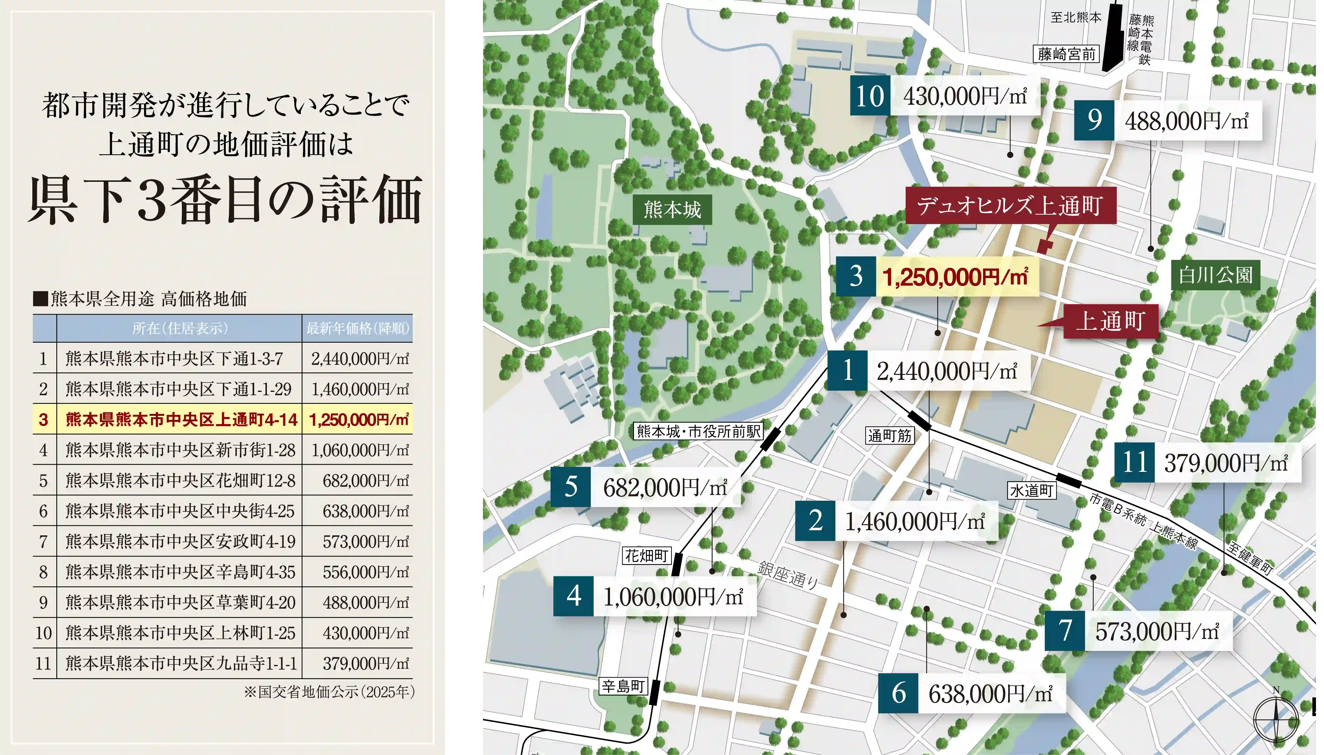 県下3番目の評価