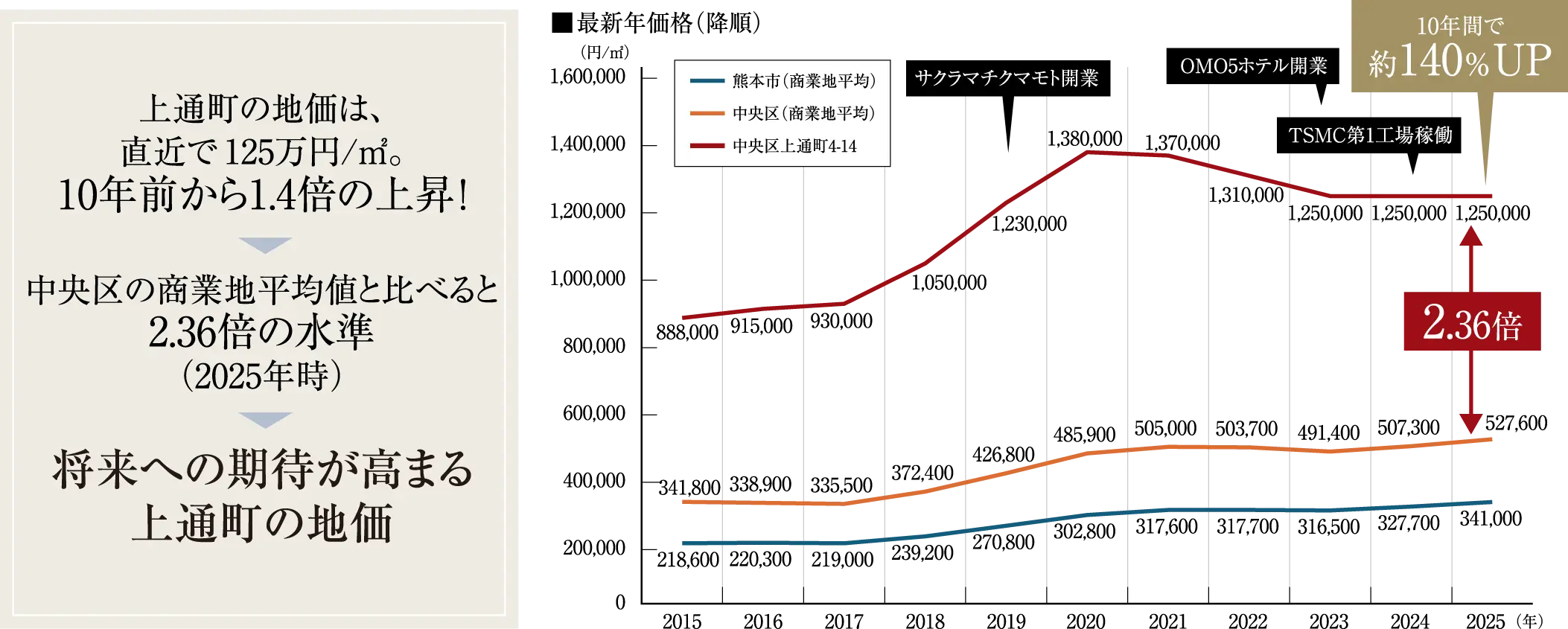 将来への期待が高まる上通町の地価