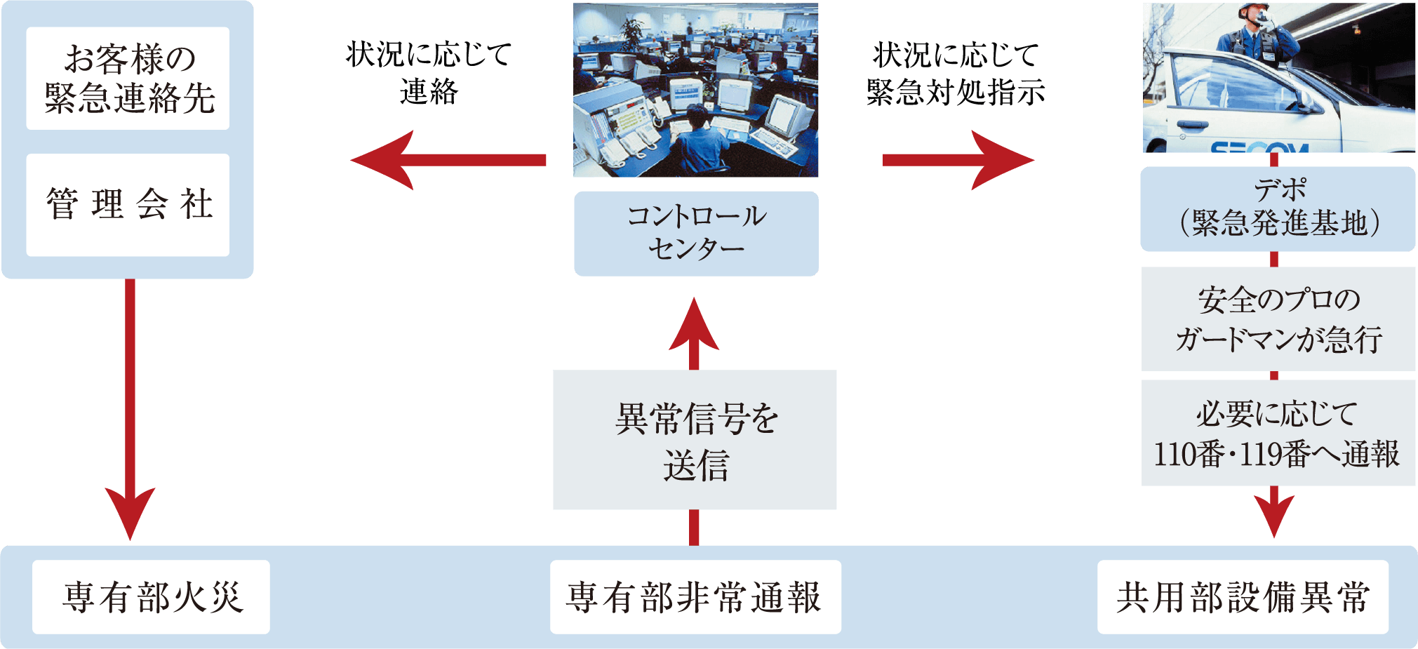 セコム・マンションセキュリティシステム図