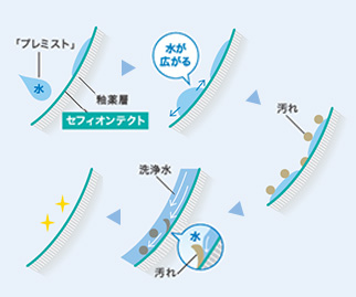 便器表面に水の膜を作り、汚れが付きにくい「プレミスト」