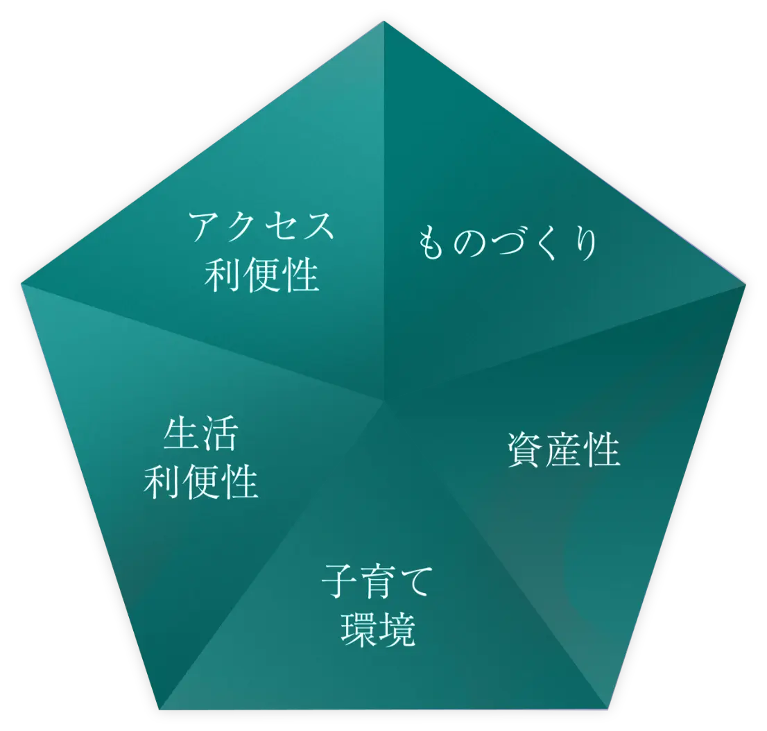 アクセス利便性 ものづくり 資産性 子育て 生活利便性