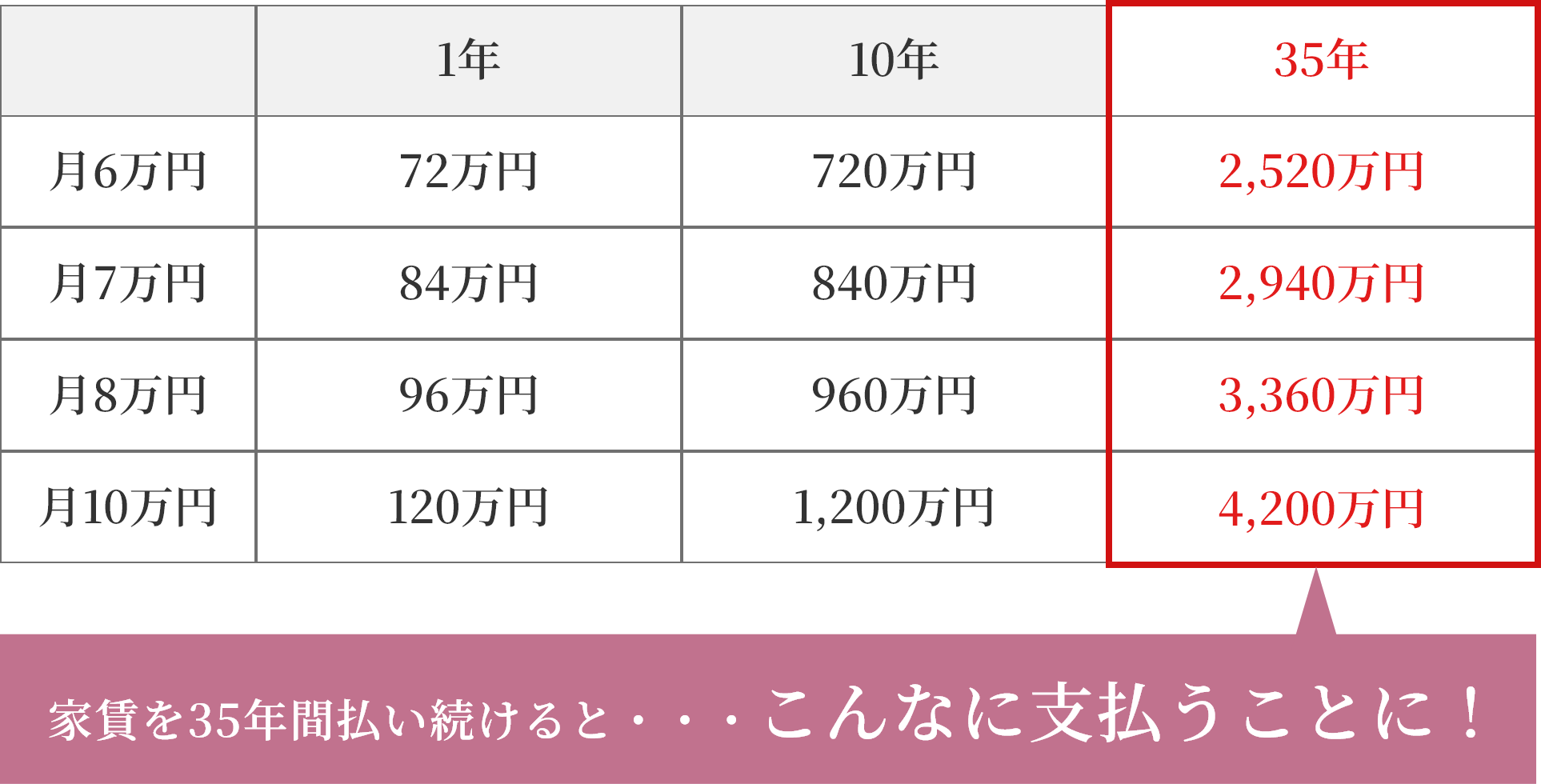 家賃を35年間払い続けると・・・こんなに支払うことに！