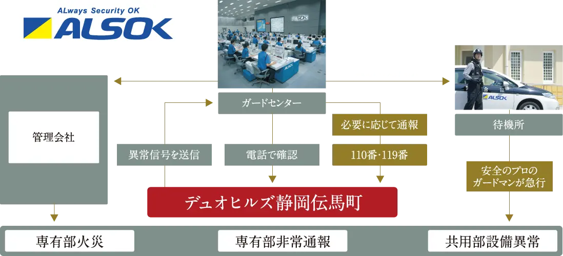 ALSOKマンションセキュリティフロー