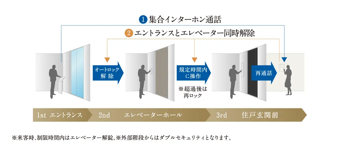 防犯性に優れたトリプルセキュリティ　イメージイラスト