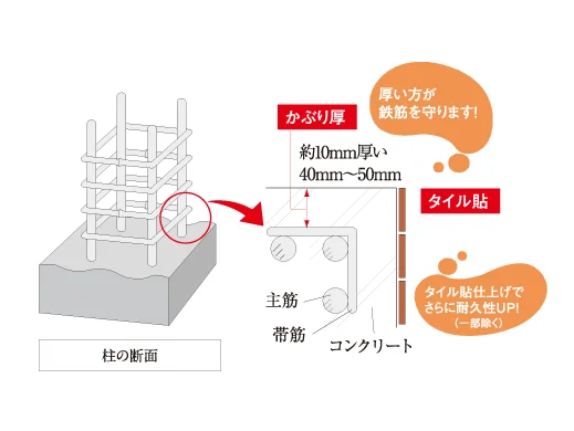 コンクリートのかぶり厚