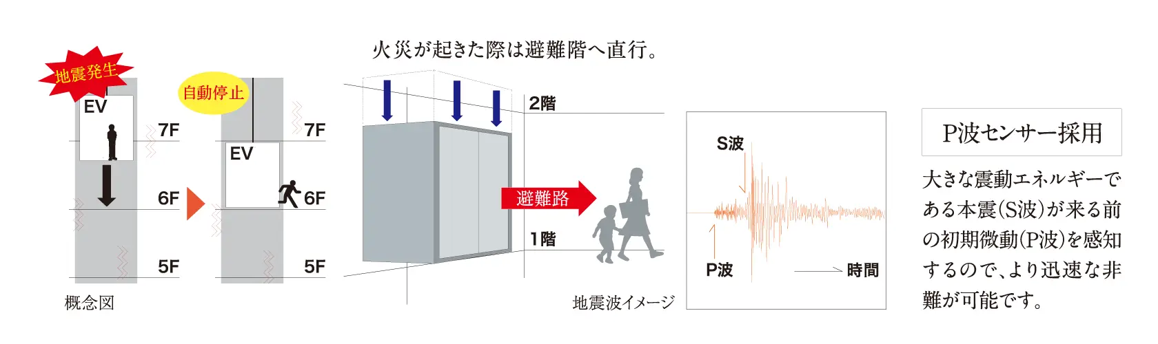 地震・停電・管制エレベーター