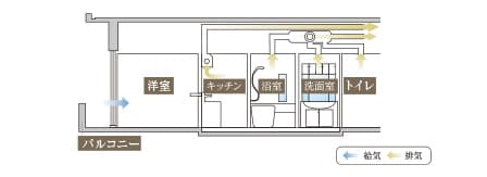 24時間換気システム概念図※タイプによって換気方法は異なります。