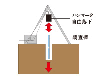 標準貫入試験概念図