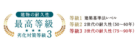 「劣化対策等級」最高等級３を取得