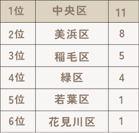 千葉市のショッピングセンター数