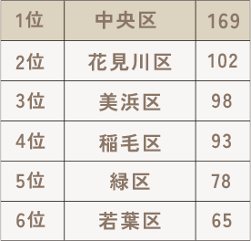 千葉市の一般診療所数
