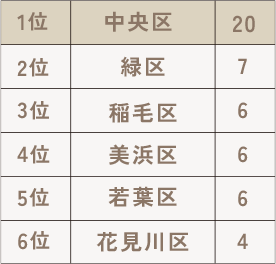 千葉市の病院数