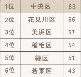 千葉市の保育園数
