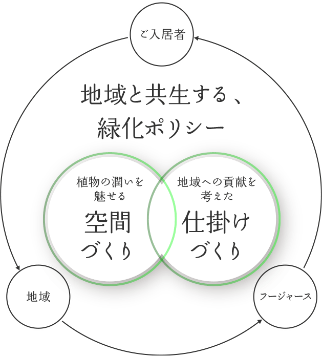地域と共生する、緑化ポリシー