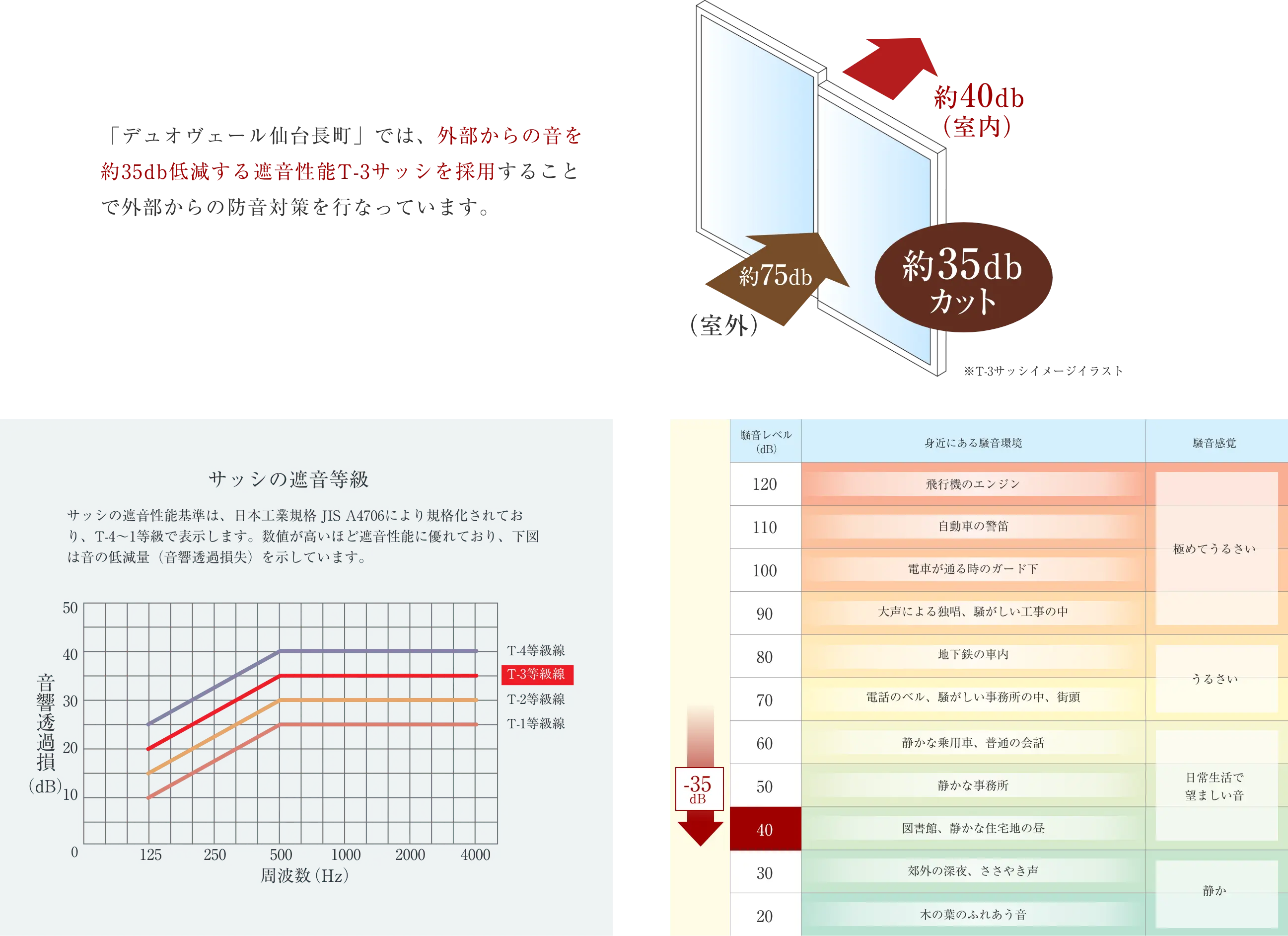 騒音調査結果