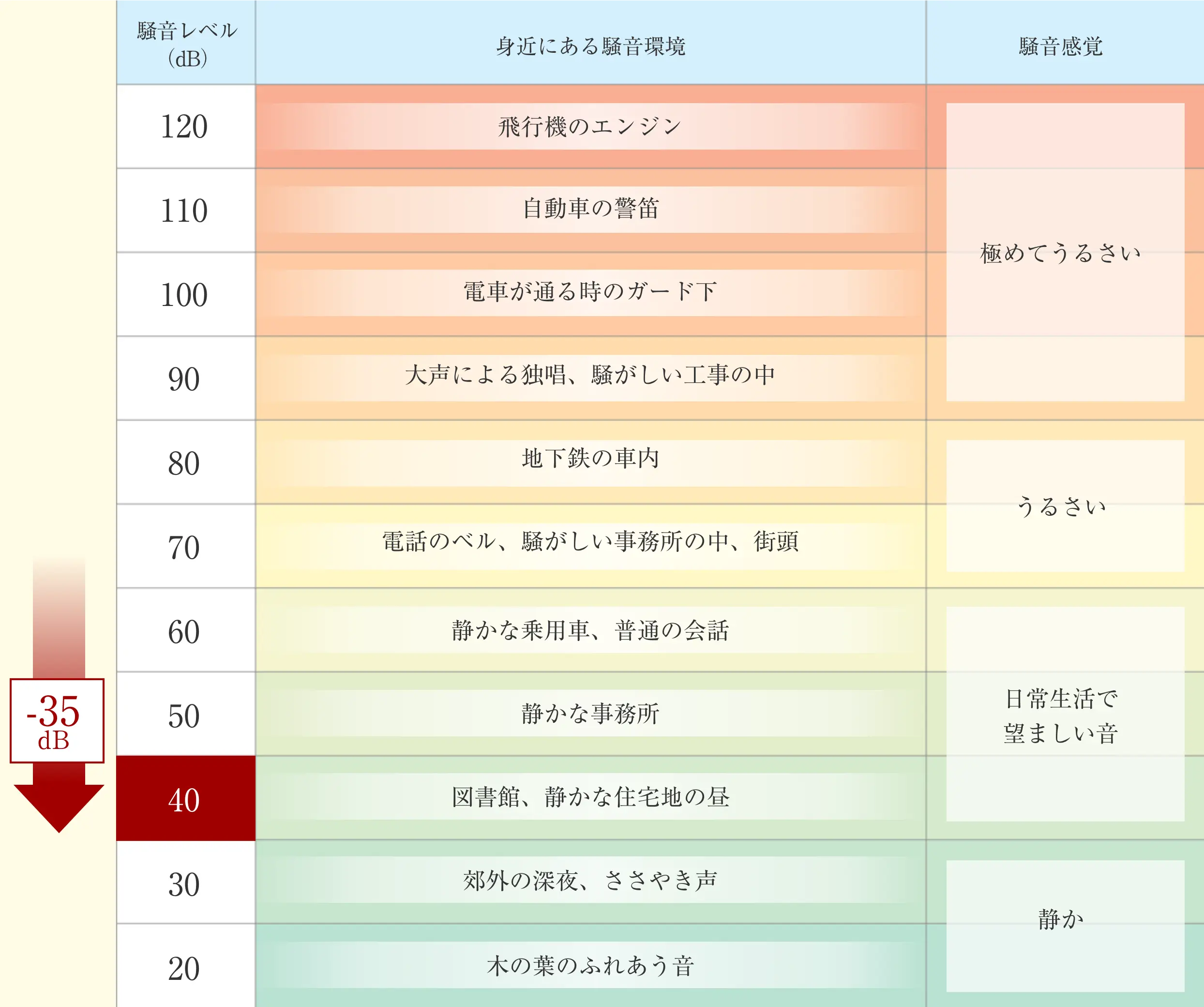 騒音調査結果