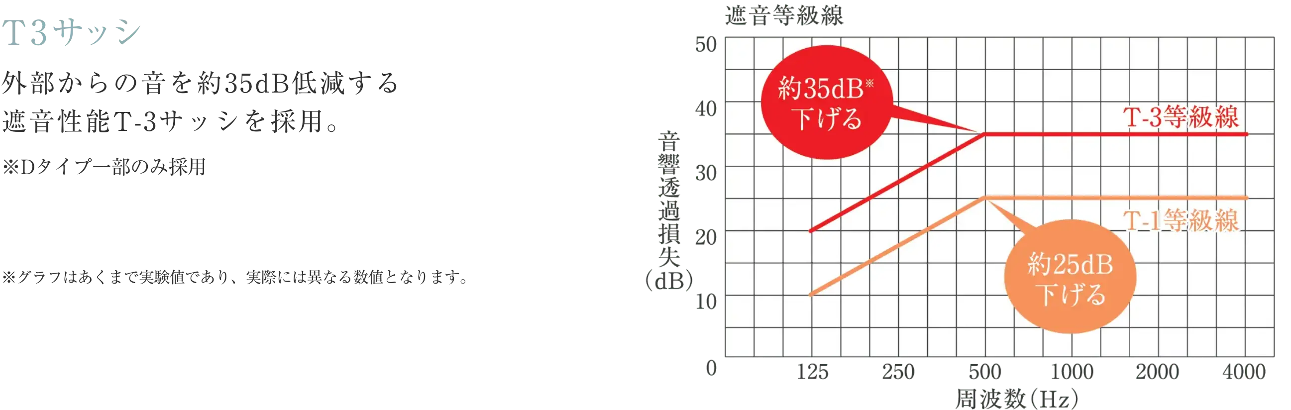 騒音調査結果