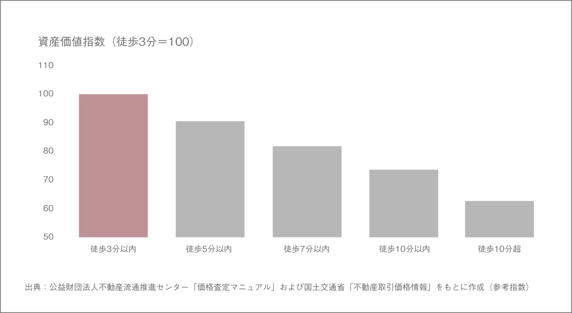 資産価値指数（徒歩3分=100）