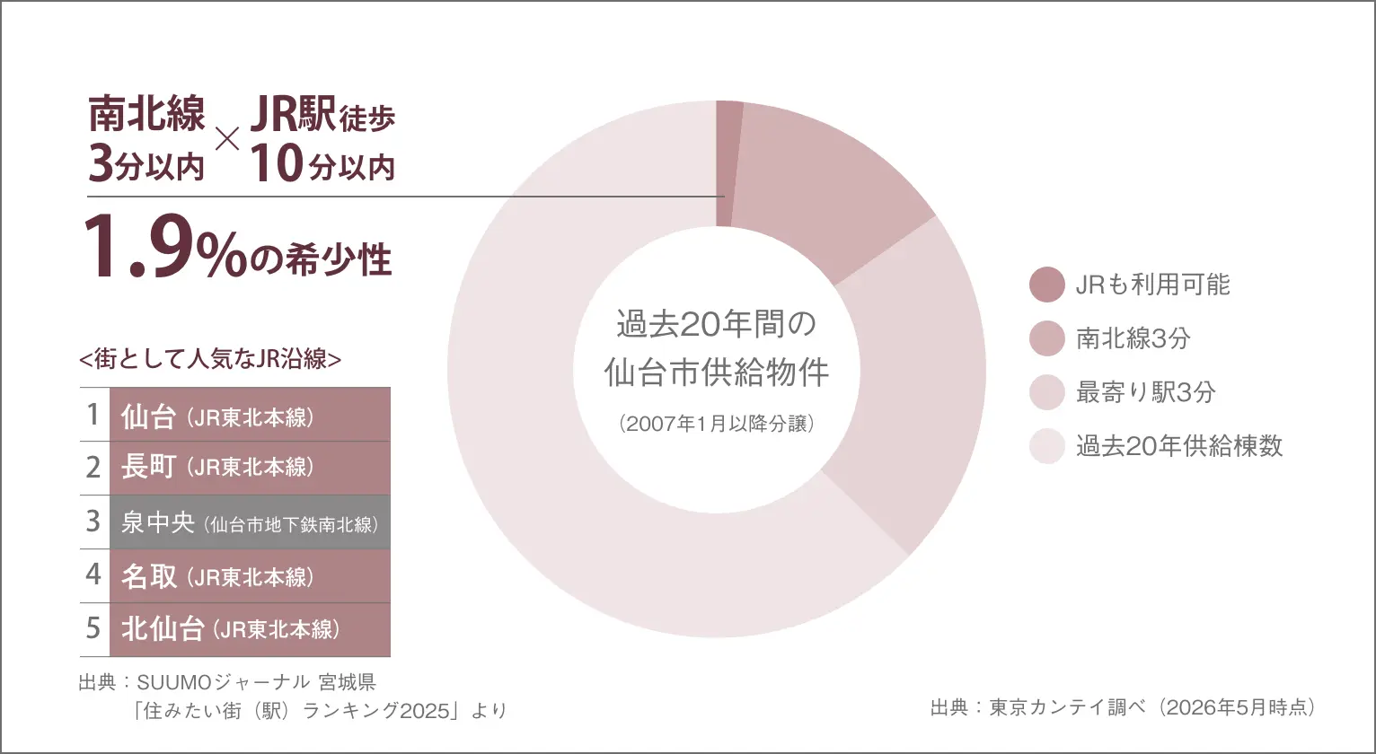 直近10年間の仙台市供給物件