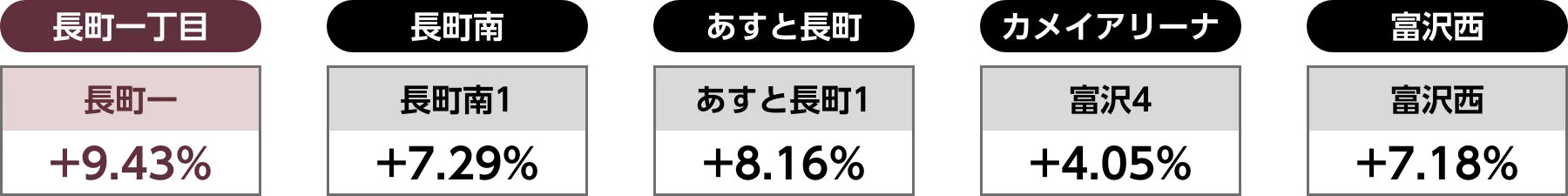 地価上昇