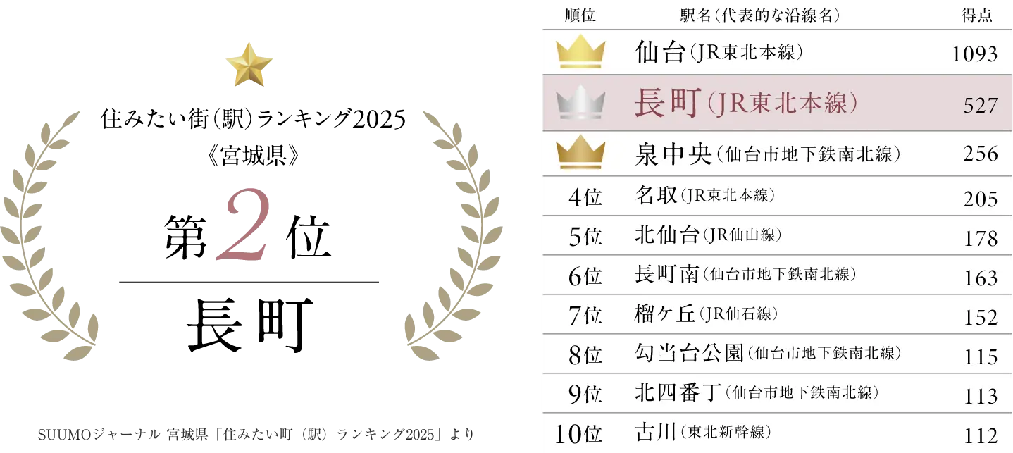 住みたい街（駅）ランキング2025