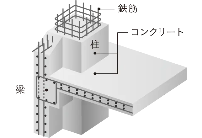 鉄筋コンクリート構造（RC構造） 概念図